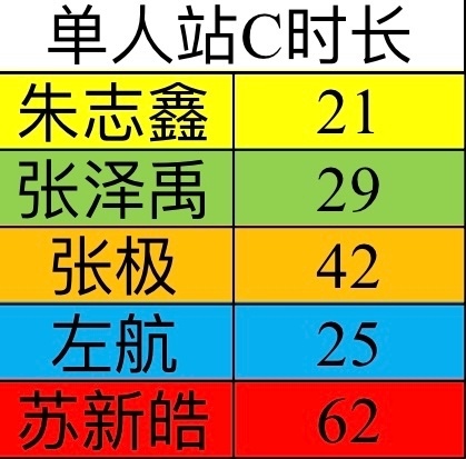 一番C位队长只有三句词？？？？？略略略略略舞蹈版MV朱志鑫单人part
