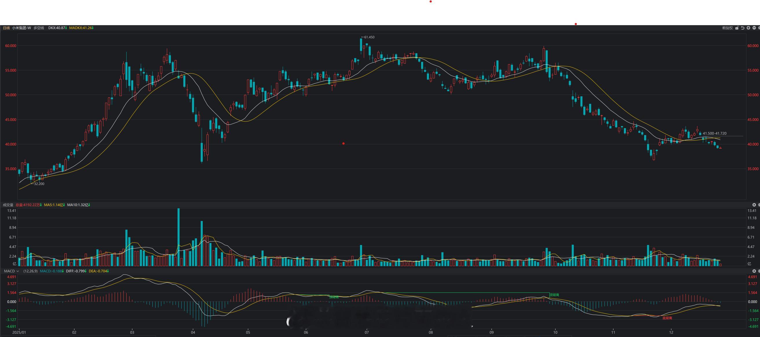 2025年还有3天，提前总结一下小米全年的股价走势。股价的高点出现在几个时间：-