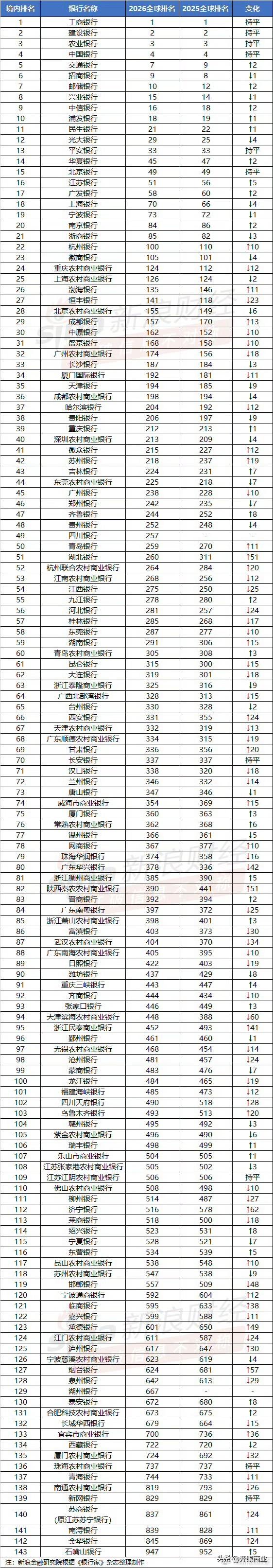 交行超招行，邮储进前十，国有行稳的一批。倒是几家农商行悄悄杀进全球200强，重庆