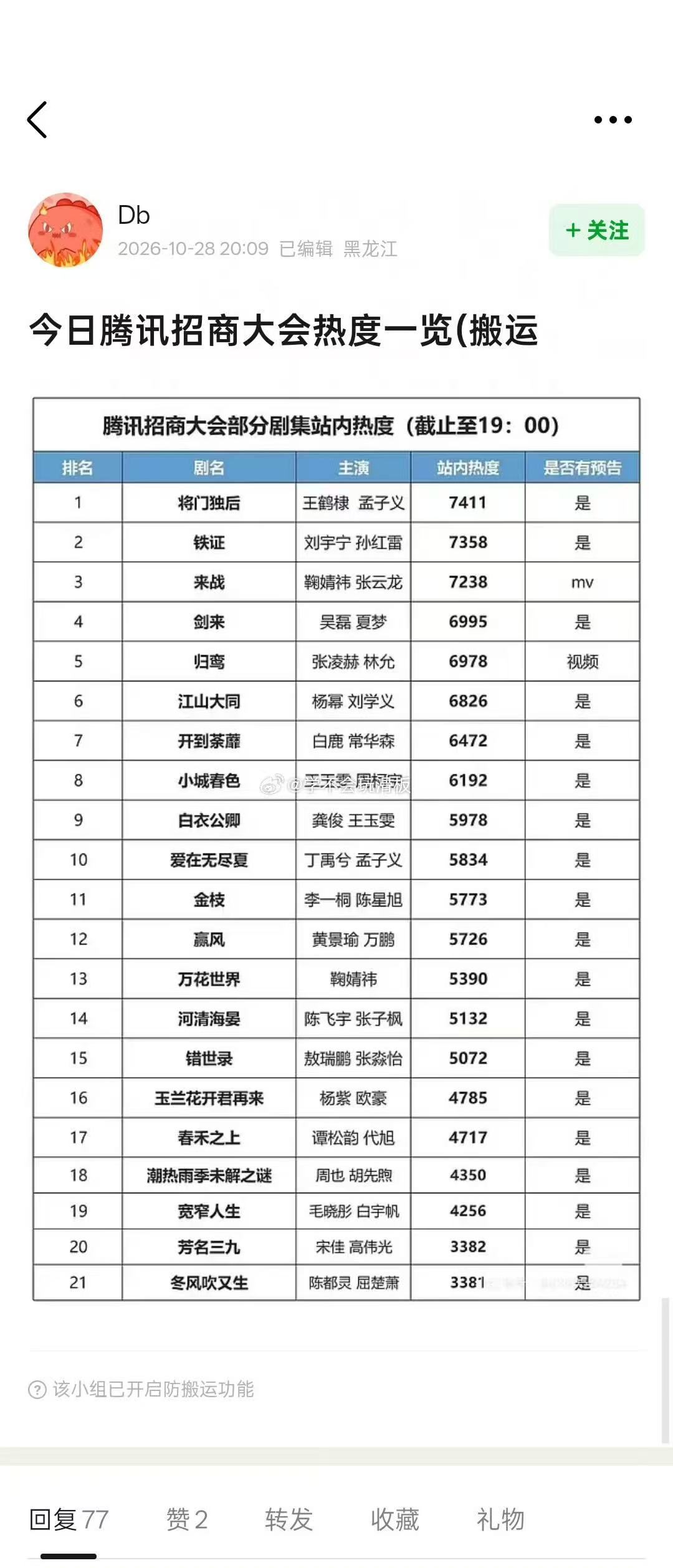 腾讯招商大会剧集站内热度腾讯招商会剧集热度 腾讯招商大会剧集站内热度～ ​ ​​