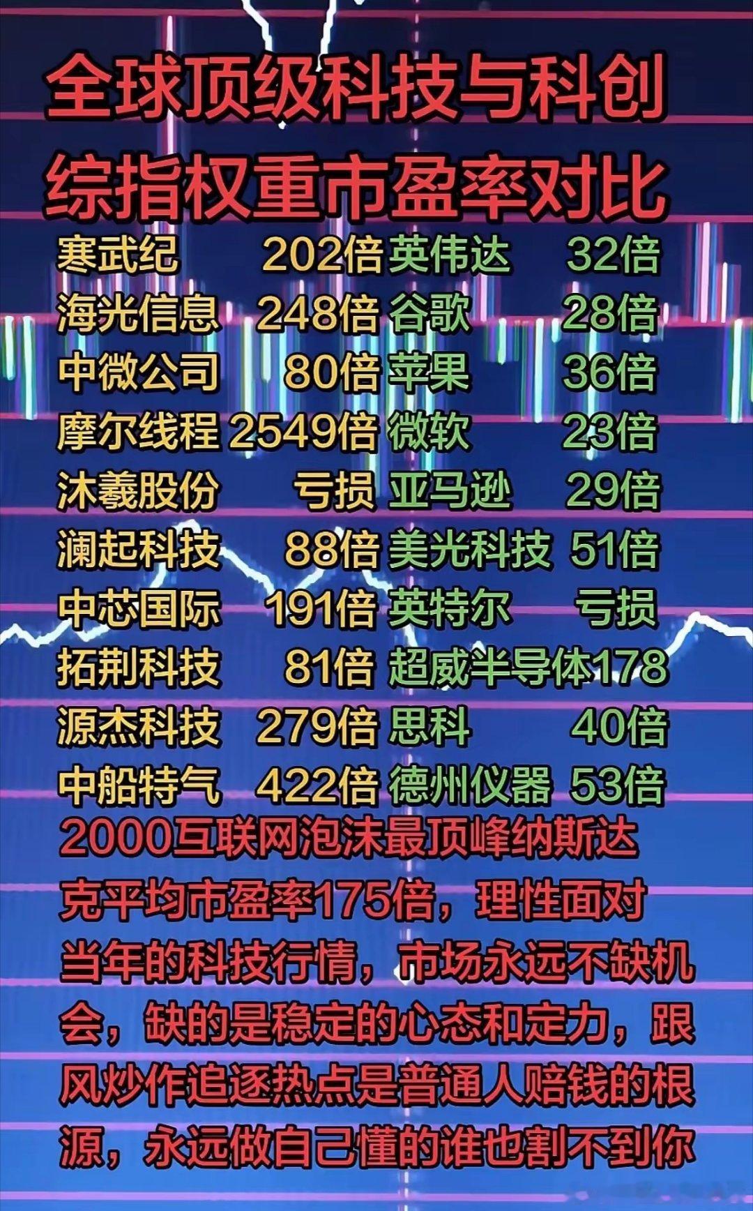 中外科技股市盈率对照！别盲目追高科创权重股！不少朋友现在一窝蜂冲国内科创科技股，