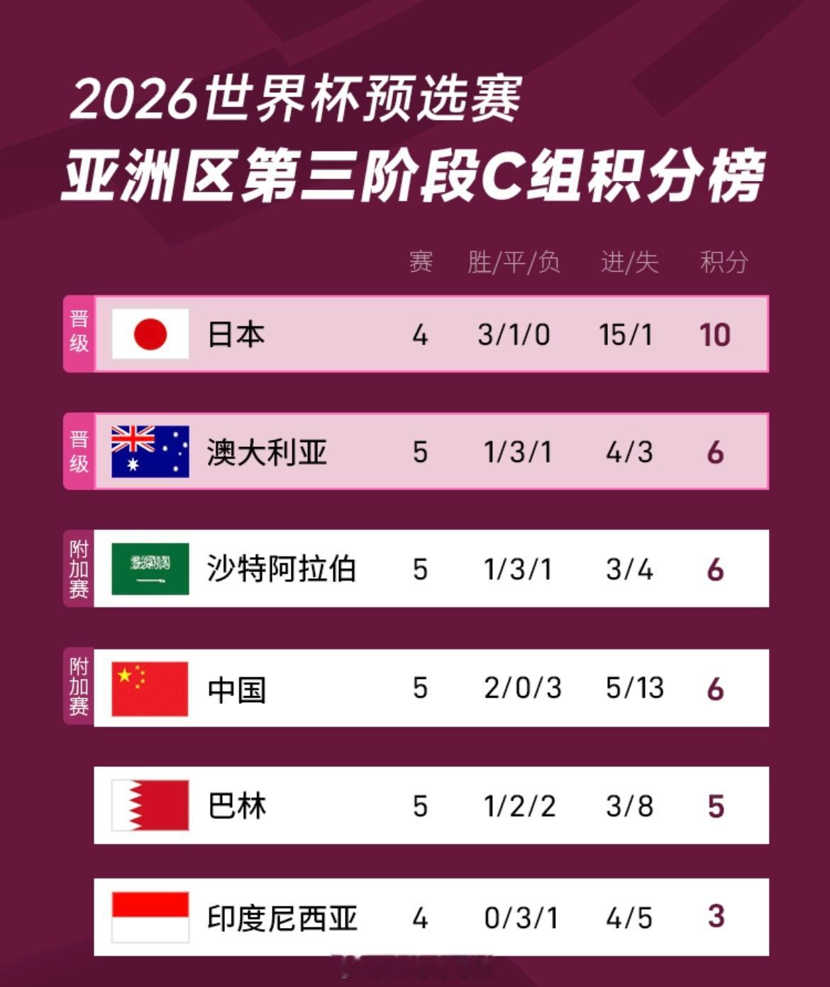 [开学季][开学季][开学季]世预赛C组最新积分榜国足两连胜后积6分因净胜球劣势
