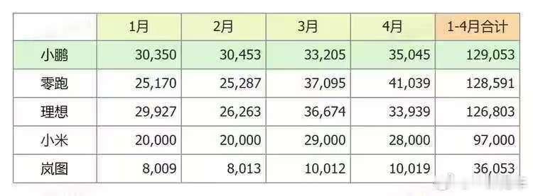 2025年前4个月，小鹏的交付量依旧排名新势力第一，后续是目前已经公布4月交付量