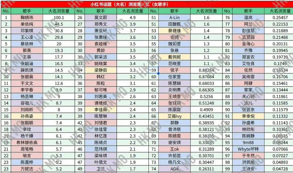 女歌手小红薯话题浏览量排名榜鞠婧祎全能艺人，又是top1了 