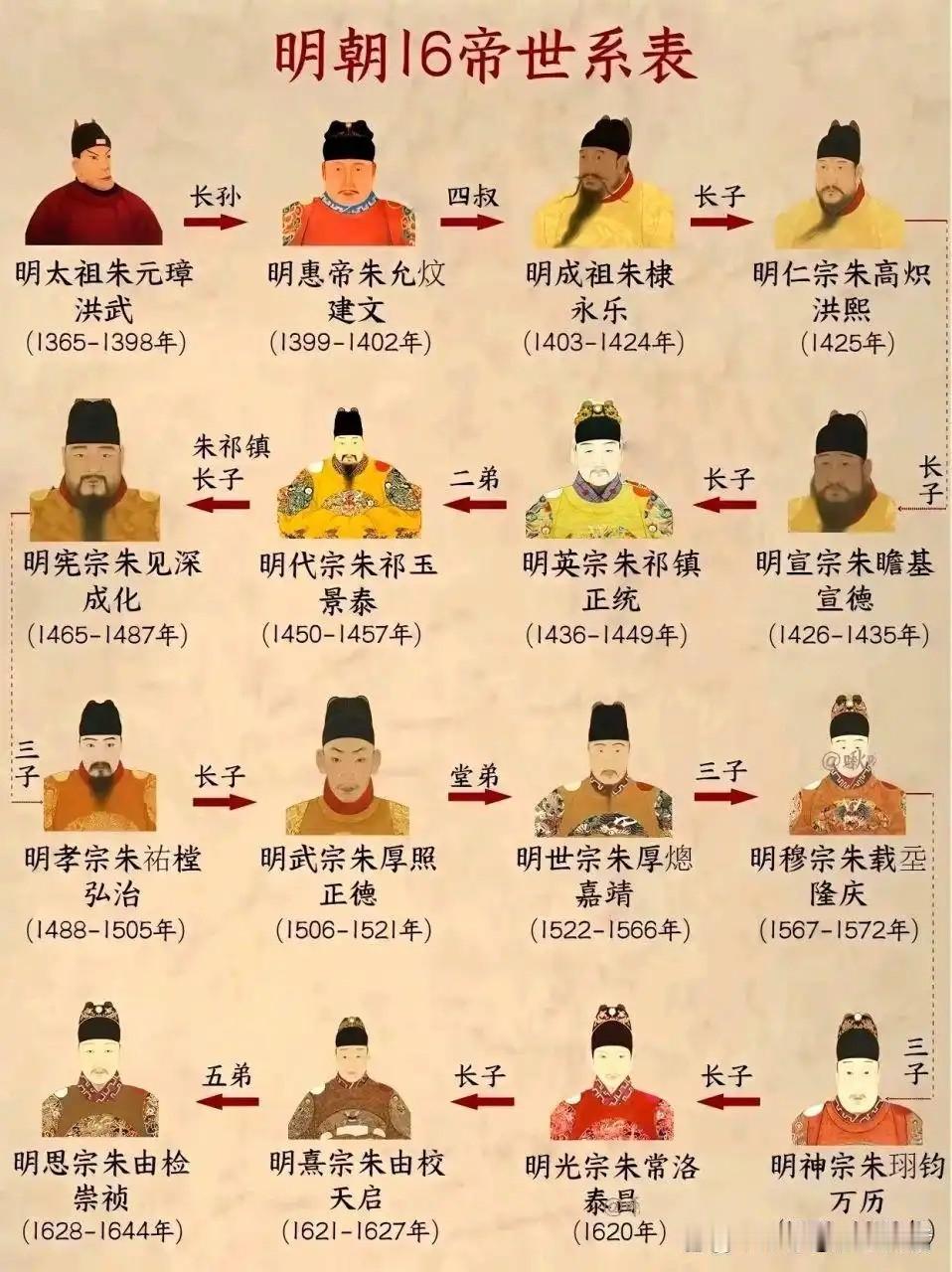 历史上的明朝皇帝有哪些?
1、明太祖 朱元璋（洪武）

明朝开国皇帝，布衣出身，