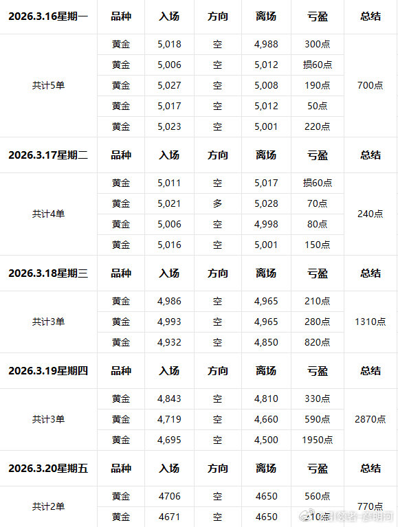 3月整体复盘总结；3月十分有意思，黄金自2025年8月开始一路收红没有明显回落而
