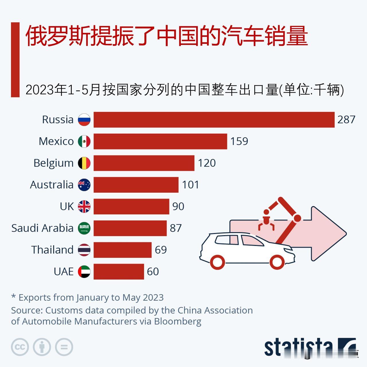 中国已成为世界最大汽车出口国，出口目的地主要是哪里？

俄罗斯正在推动中国的汽车