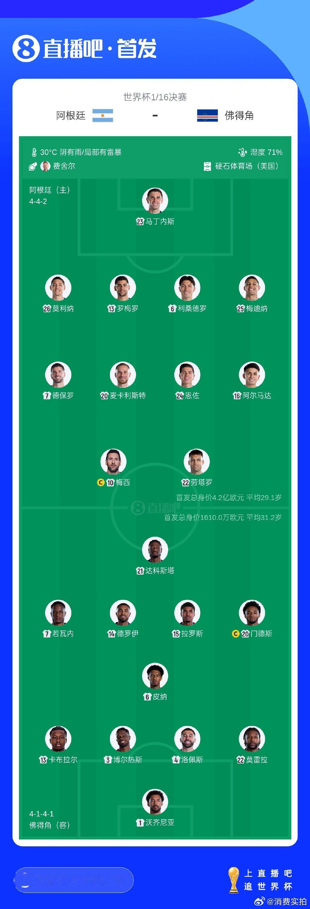 【阿根廷佛得角首发身价对比阿根廷佛得角首发身价差26倍】美加墨世界杯1/16决赛