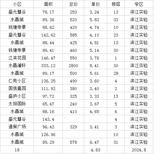 滨江区学区房8月成交量价