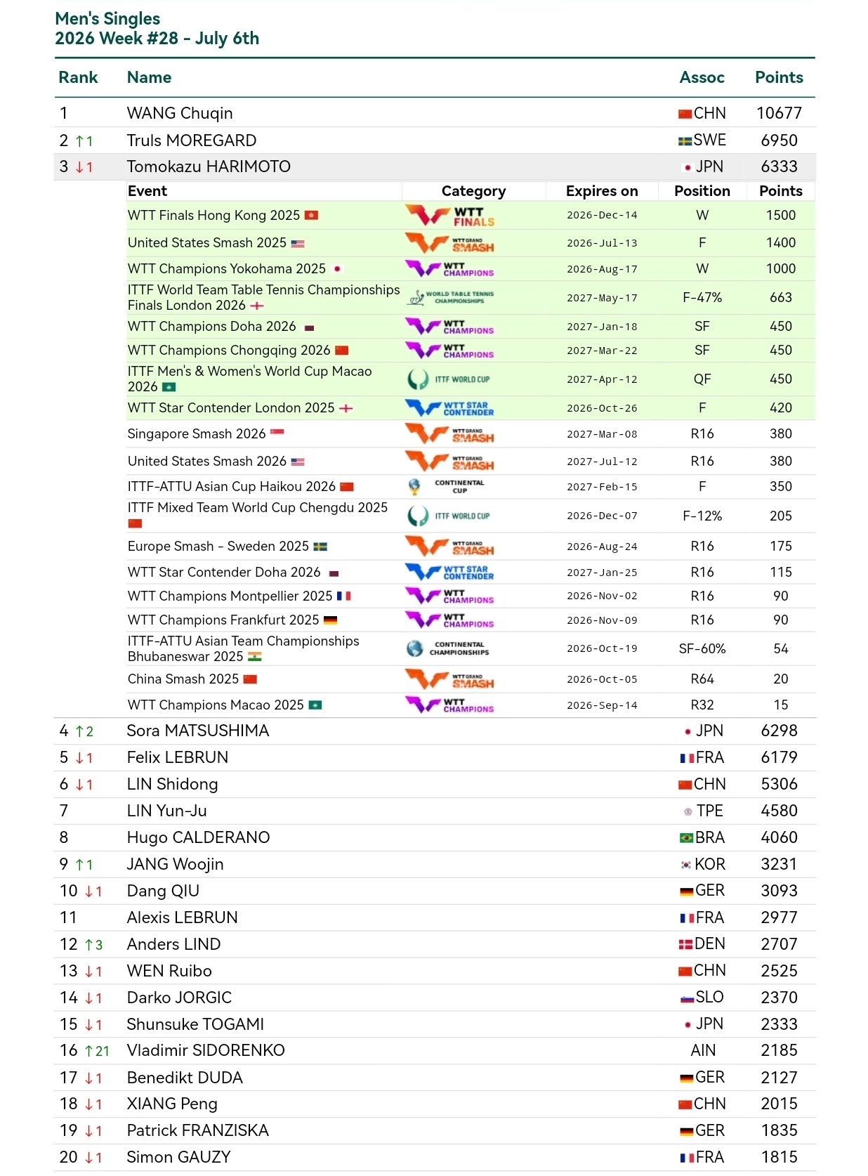 张本智和张本智和世界排名 2026年第28周 WR3 