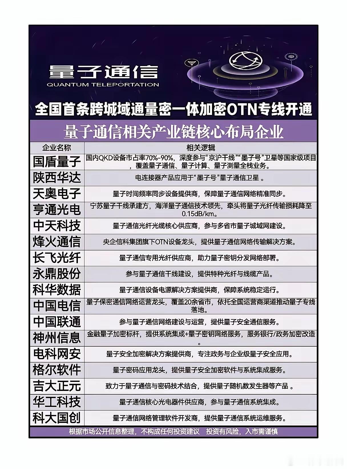 跨城量子加密专线落地！量子通信产业化风口下谁是全产业链核心赢家？