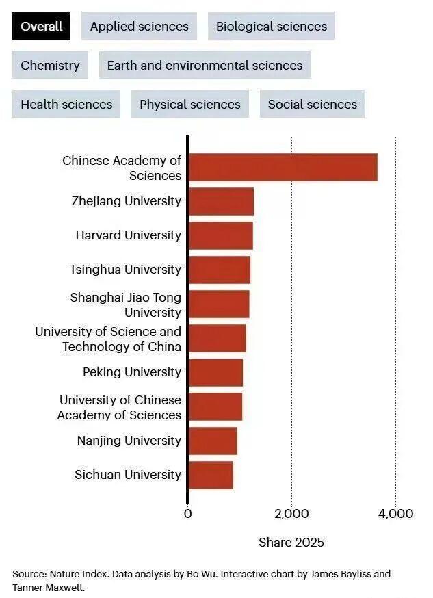 西方媒体怪论:
 
多项权威科研数据、智库报告已客观证实，中国高质量科技产出稳居
