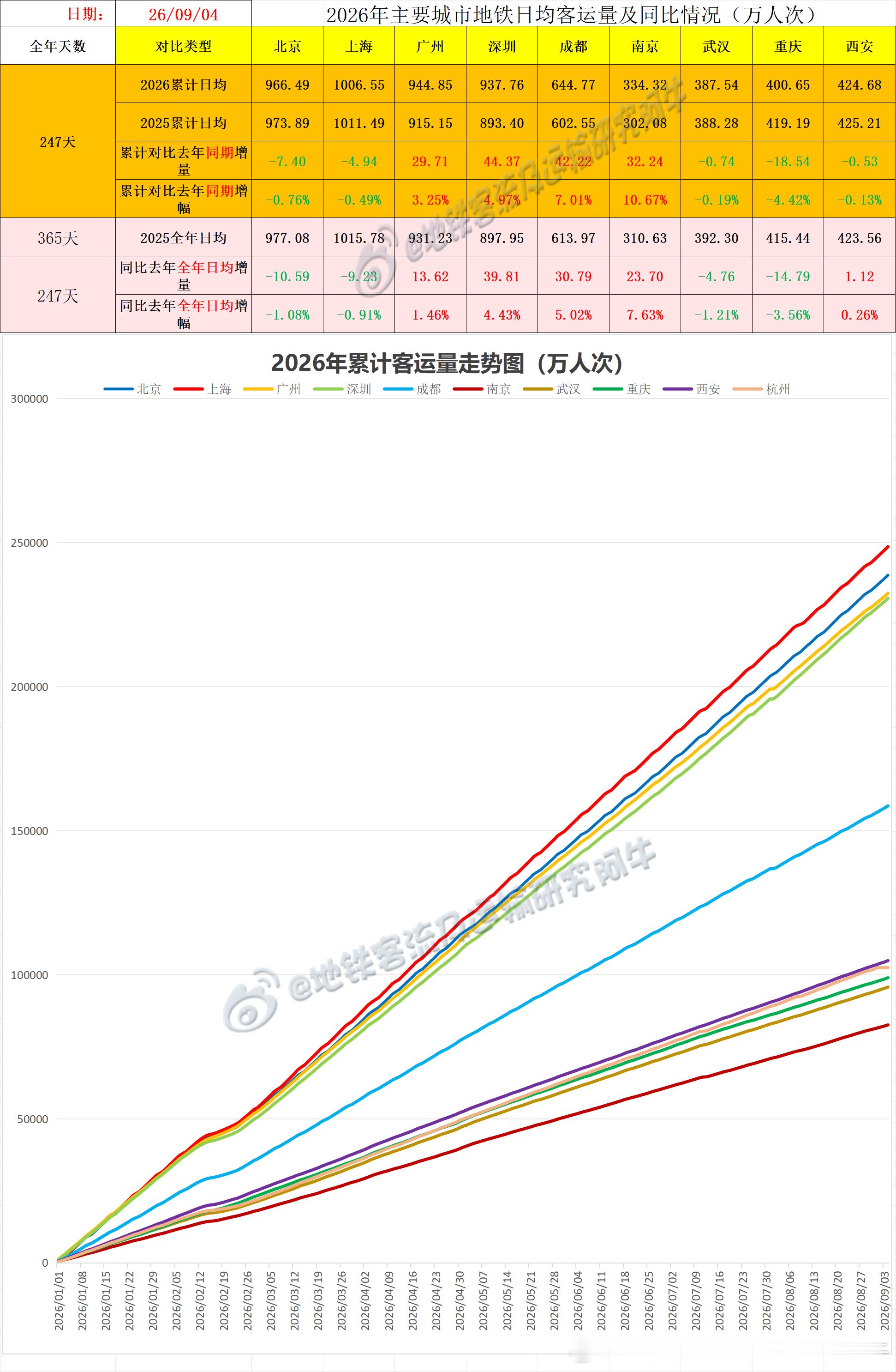 【中国城市地铁客流排行榜 2026-09-04（周五，农历七月廿三，中国地铁客流
