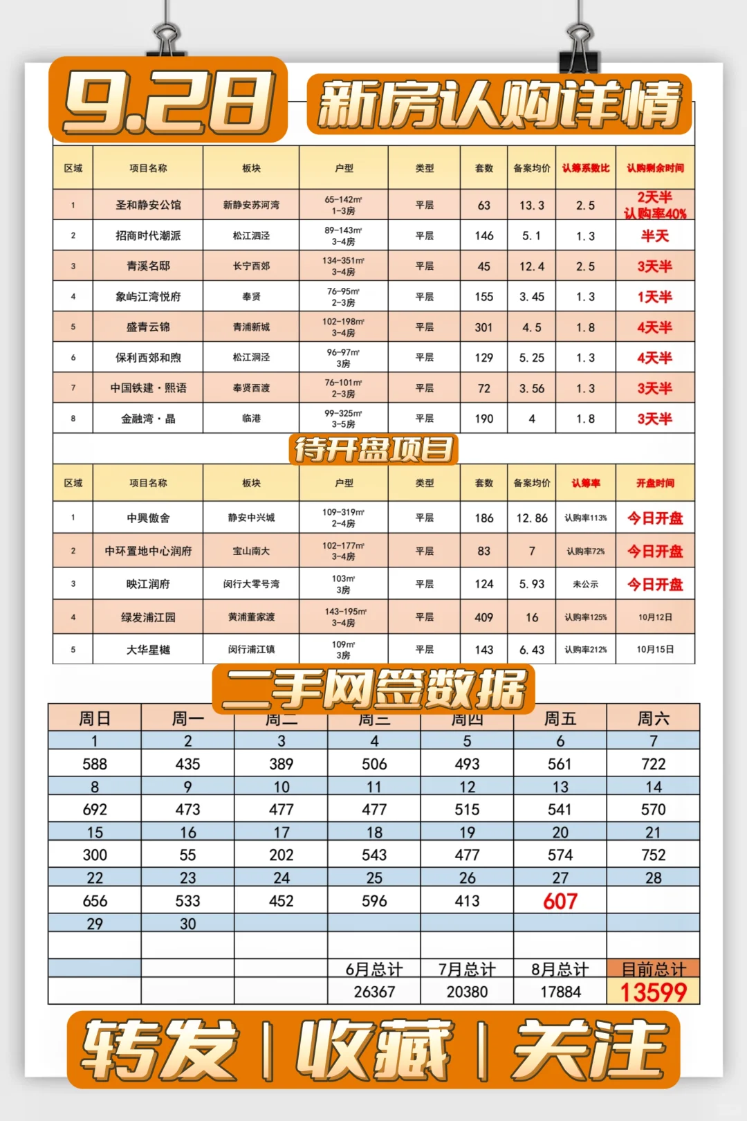 【9月28日】节前最后周末，新房预期加推❗