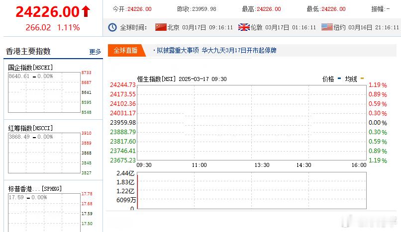 港股高开1.11% ​​​