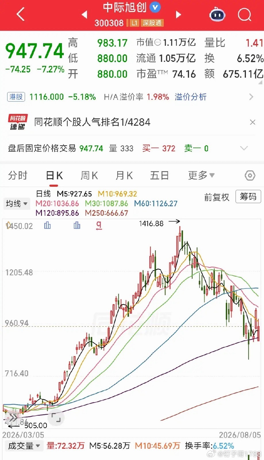 富贵险中求，中际旭创可能遇到的这个“雷”太大了，今天早上集合竞价被短暂按地板，后