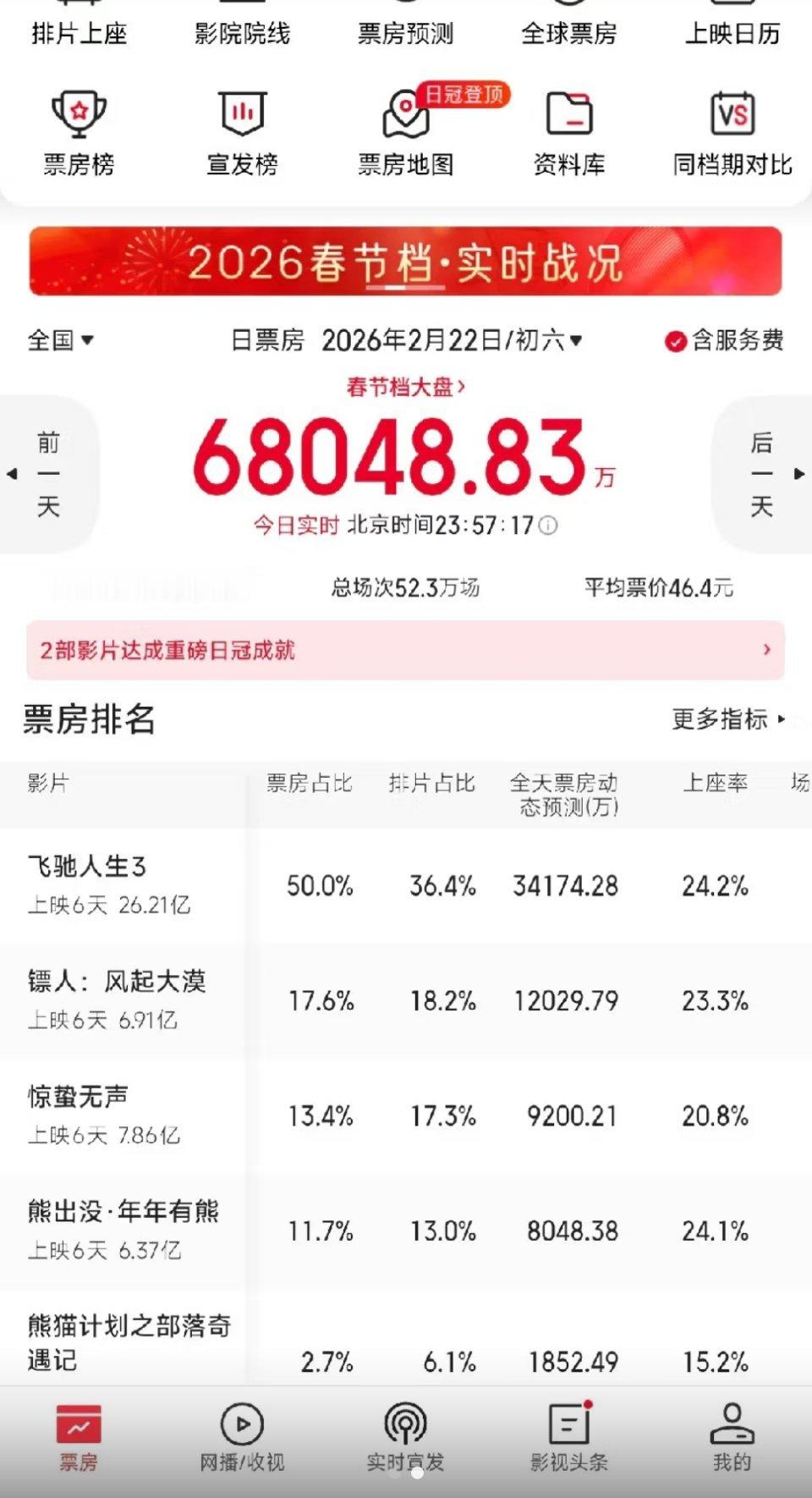 镖人连续4天票房逆跌黄金场上座率甚至超过飞驰3了，不过有一点没看明白，上座率和飞