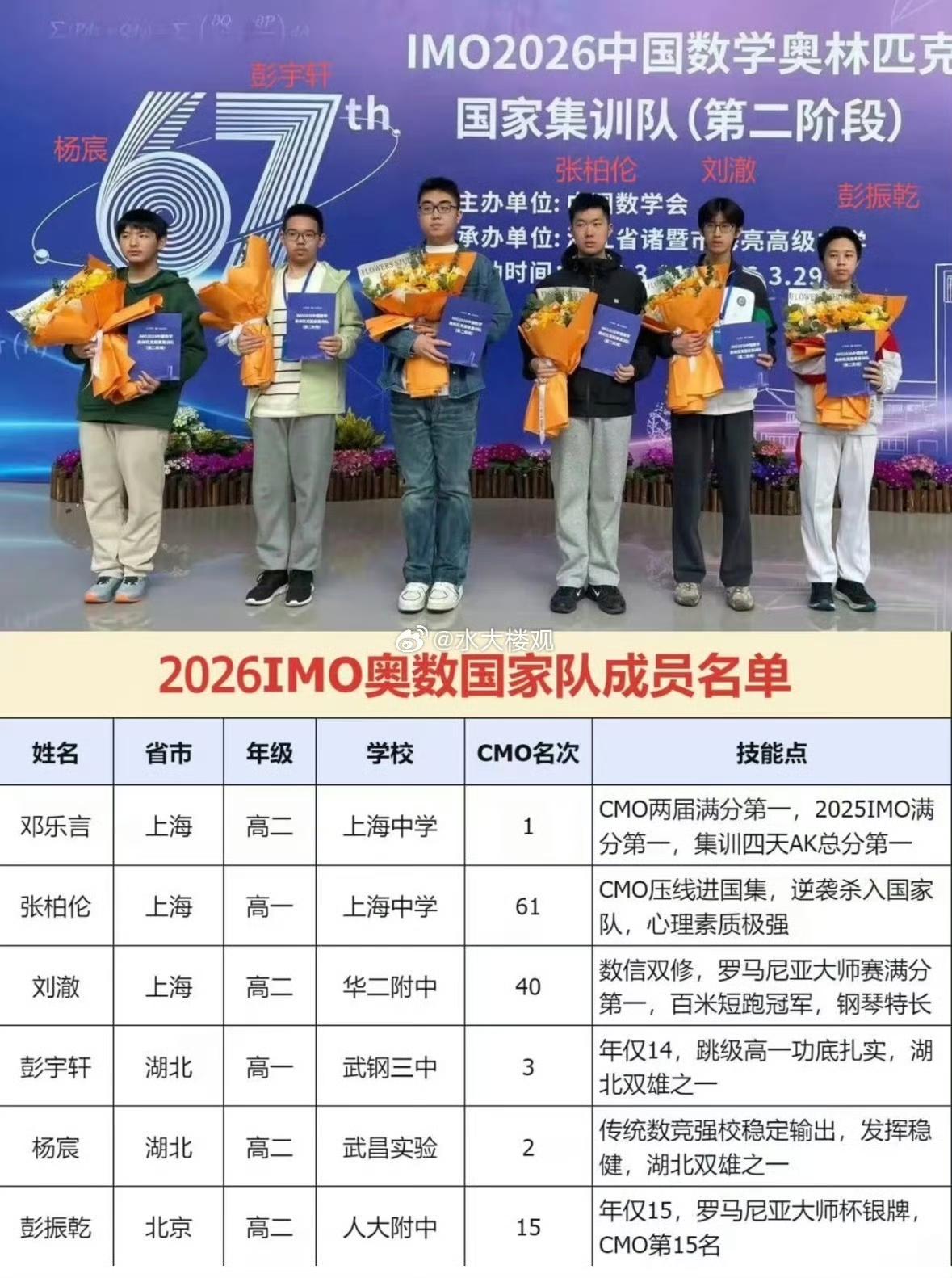 2026年IMO奥数国家队成员名单 ​。都是牛娃。[赞]
