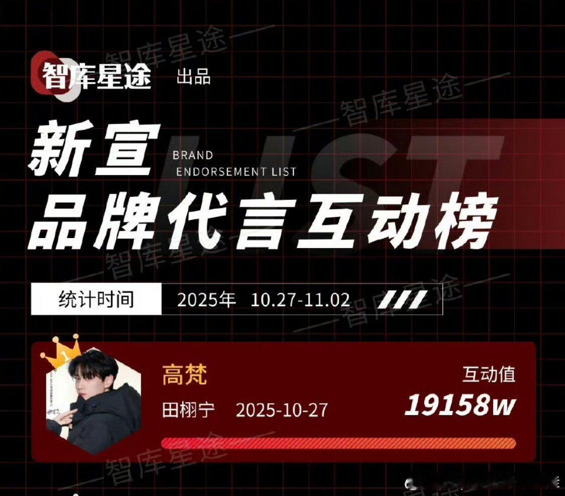 田栩宁赛车服大片 完全是天选赛车文男主脸！🔥上周新宣品牌代言互动榜，田栩宁断层