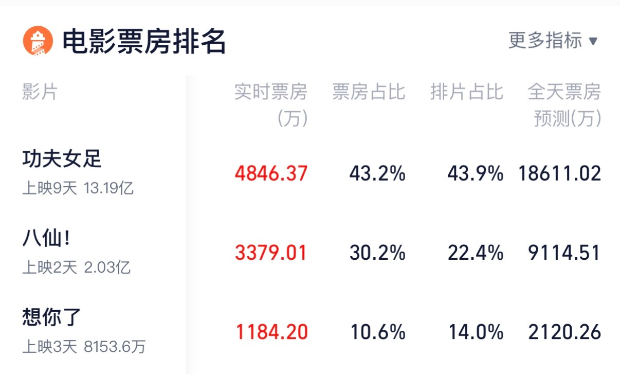 八仙灯塔预估已经14亿了目前看排片过少了 