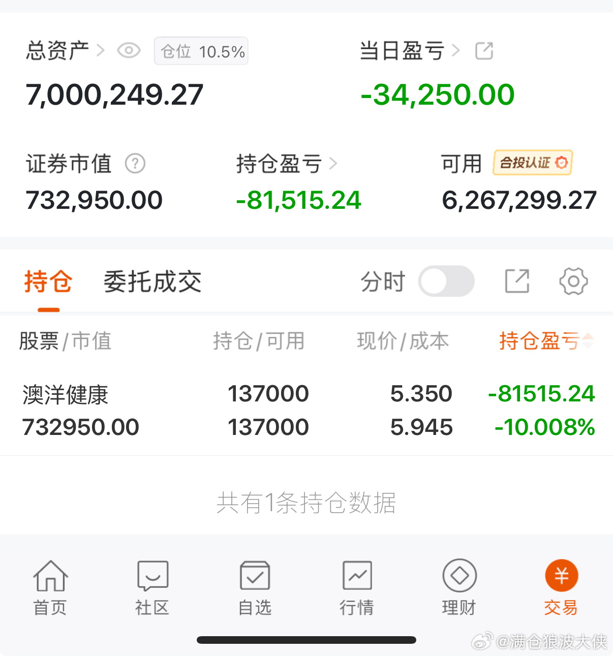 昨天赚的还不够赔[泪] ​​​