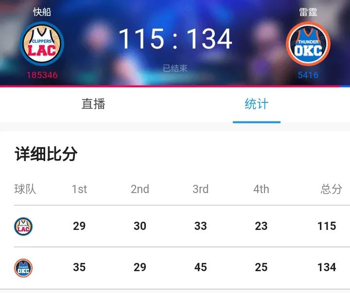 伦纳德缺阵，快船被雷霆狂虐！
     12月22号，快船客场背靠背迎战强敌雷霆