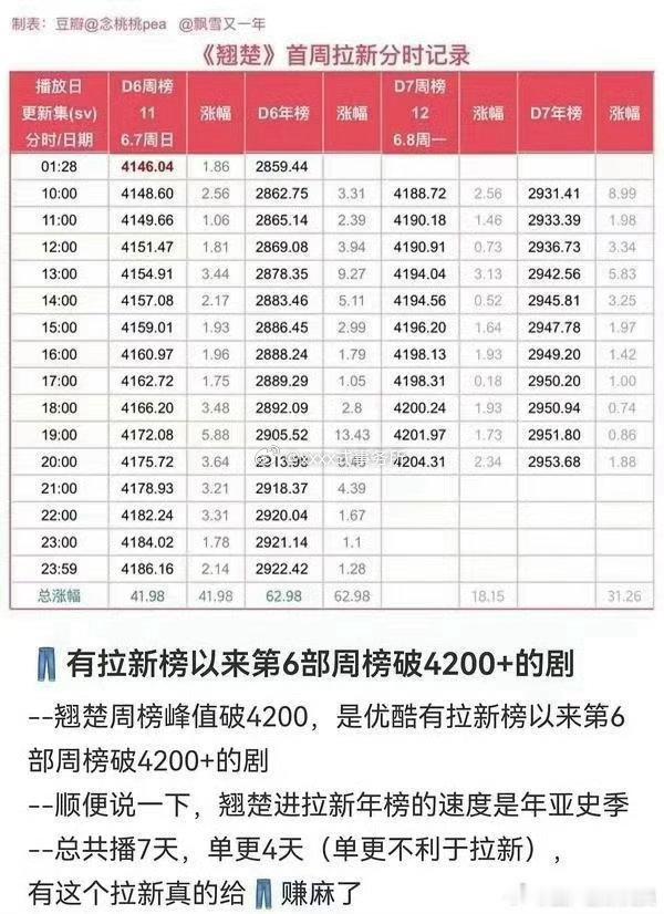 陈都灵翘楚周榜峰值破4200陈都灵翘楚优酷拉新榜同档剧集热度佼佼者，楚朝峰值热度