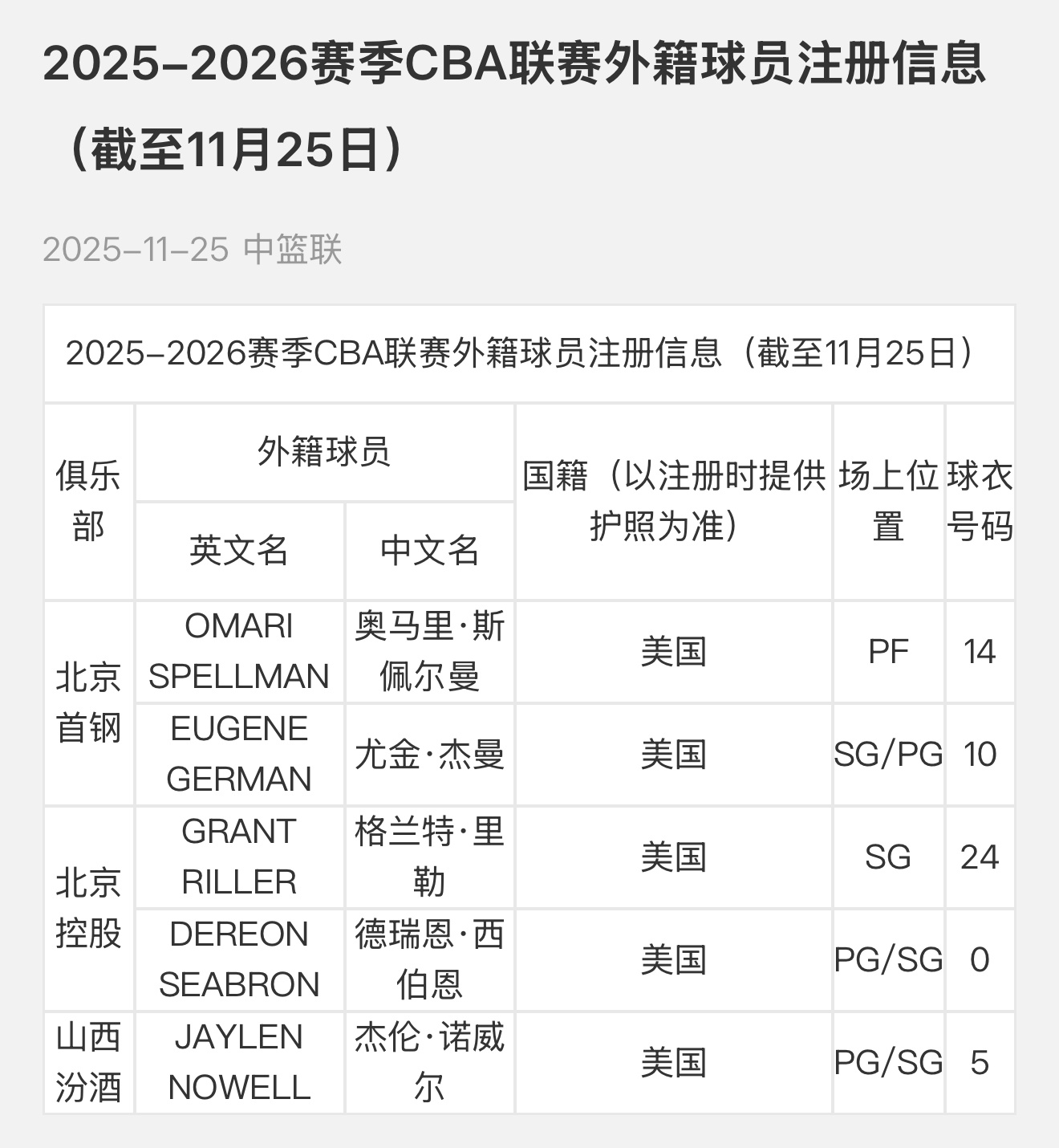 北京首钢注册斯佩尔曼、山西汾酒注册诺威尔 