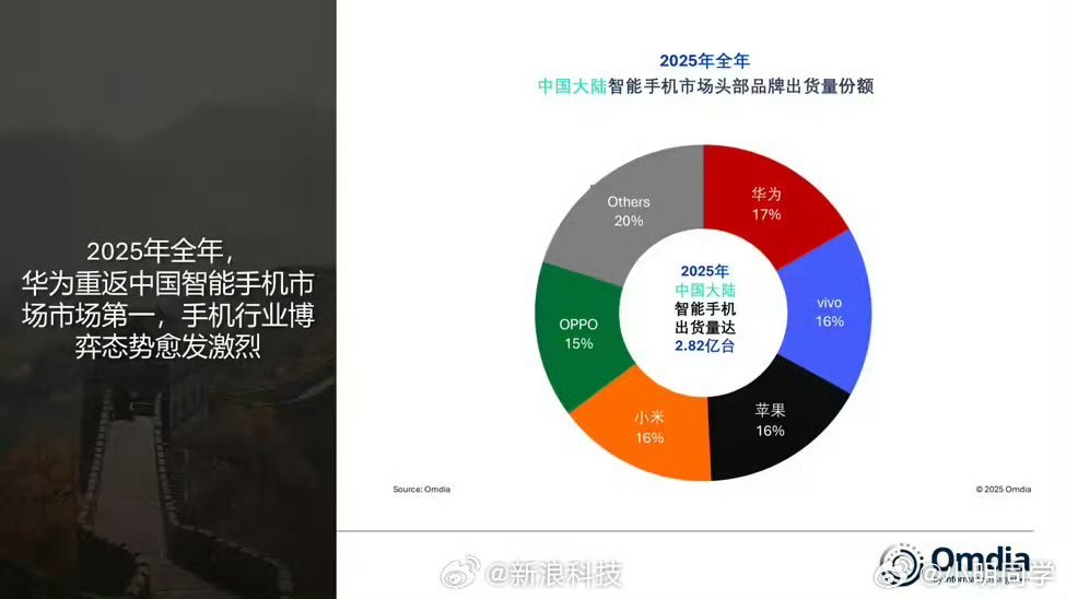 华为时隔五年重夺中国手机第一 2025年国内手机销量排名来了，华为第一，vivo