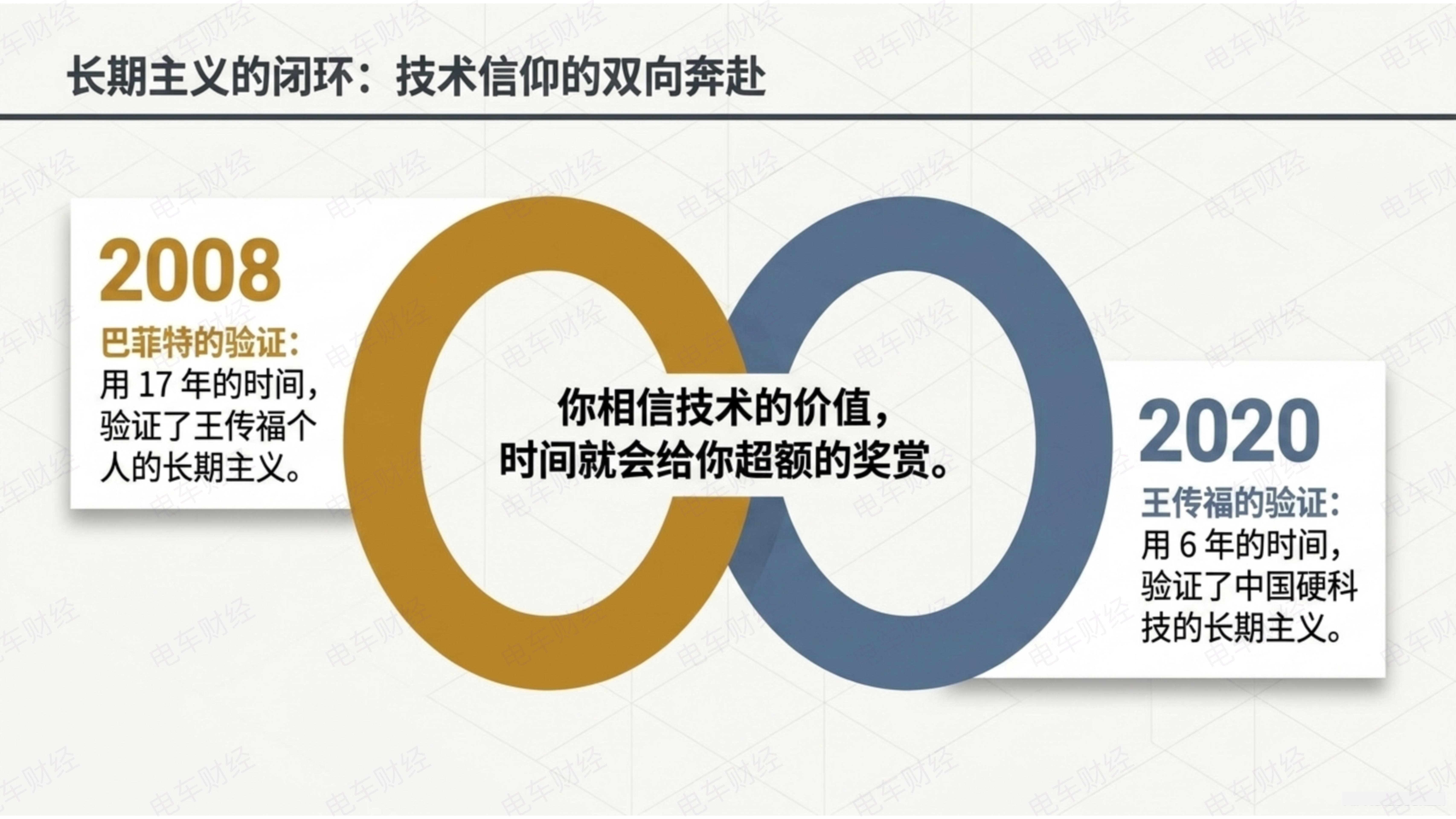 比亚迪在长鑫默默无闻时的投资如今浮盈165倍，财务回报上与2008年巴菲特投资比