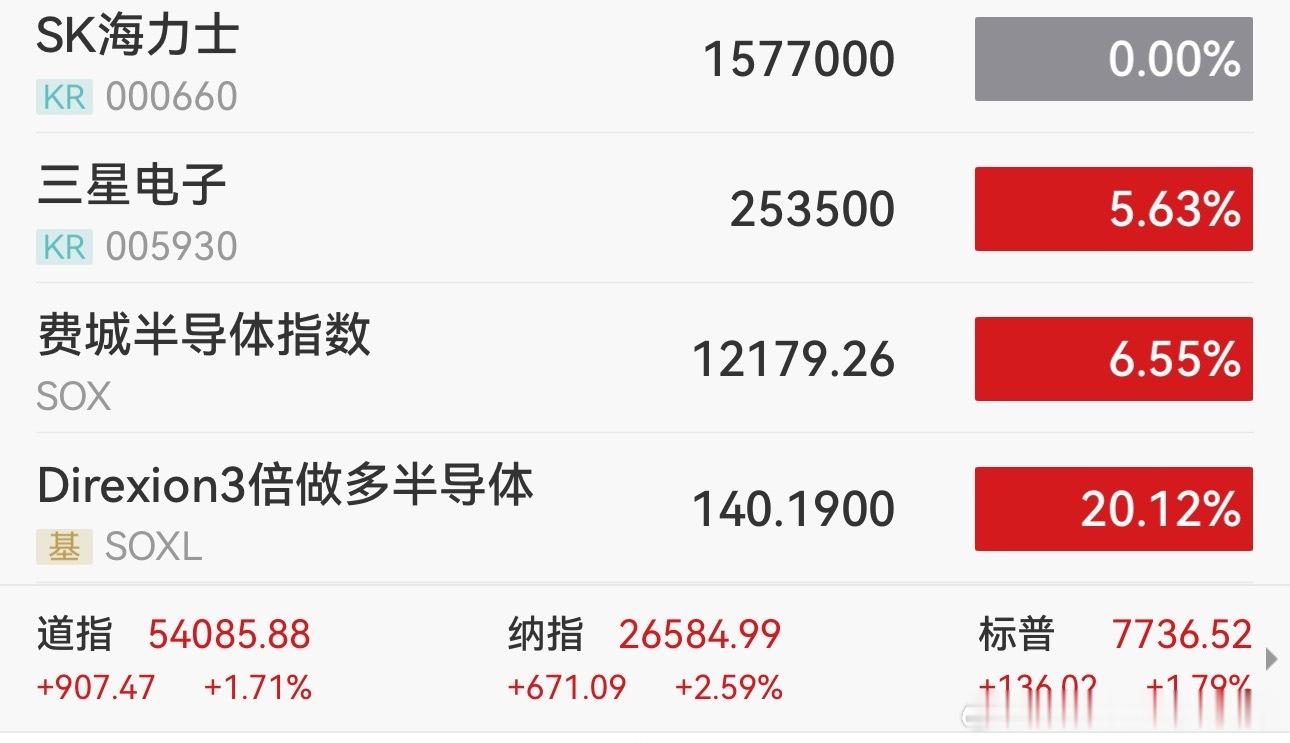 费半离新高也还有20%呢…… 