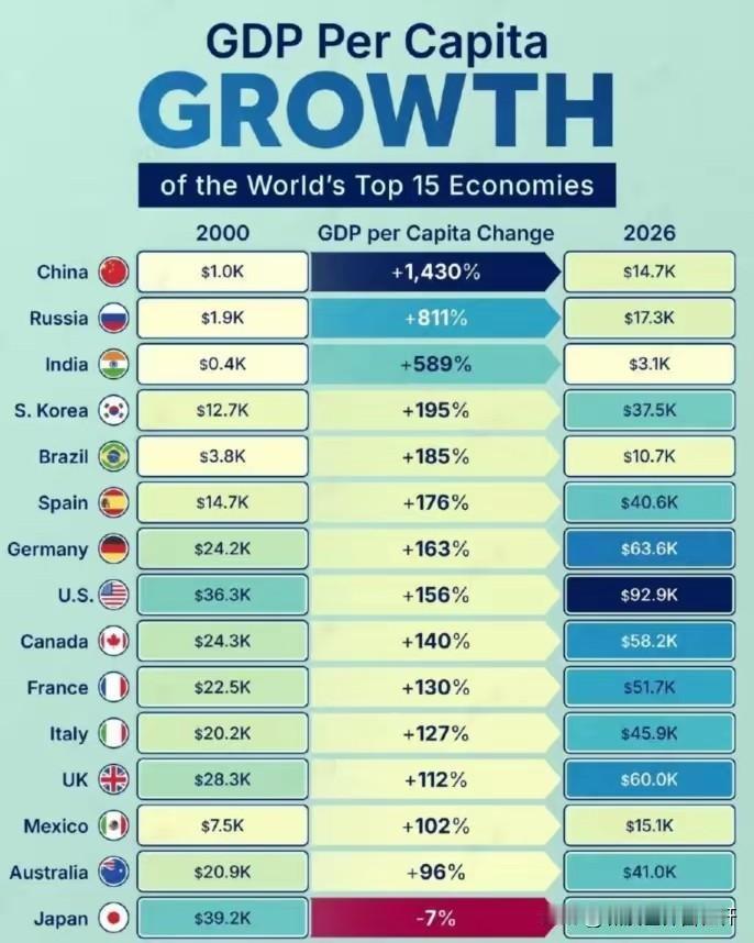 它会一直这样下去，该还了！
15个经济体的人均GDP，
从2000年到2026年