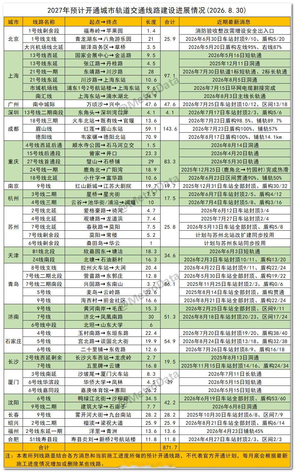 2026年2027年2028年预计开通地铁线路建设进展情况（2026.8.30更