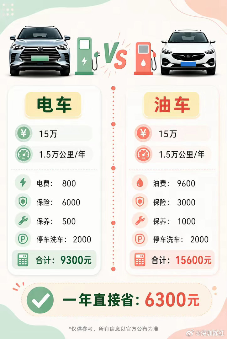 电车一年省6300元？难怪油车没人买了！同样是家用车，一年支出差了6300元。很