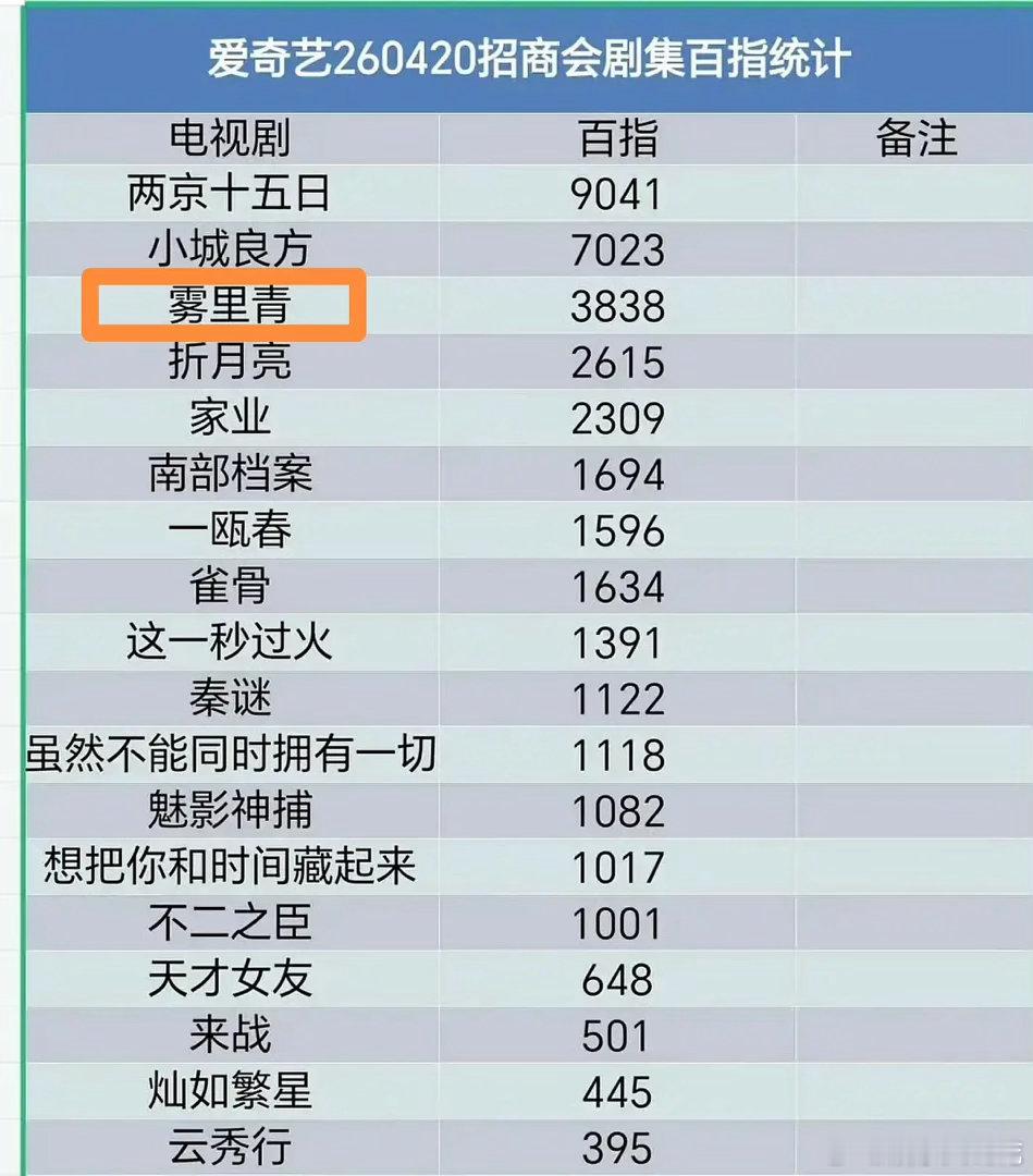 李现回归现偶的权威性真的超级大吧？真的很多人想看他再拍都市剧昨天官宣《雾里青》，