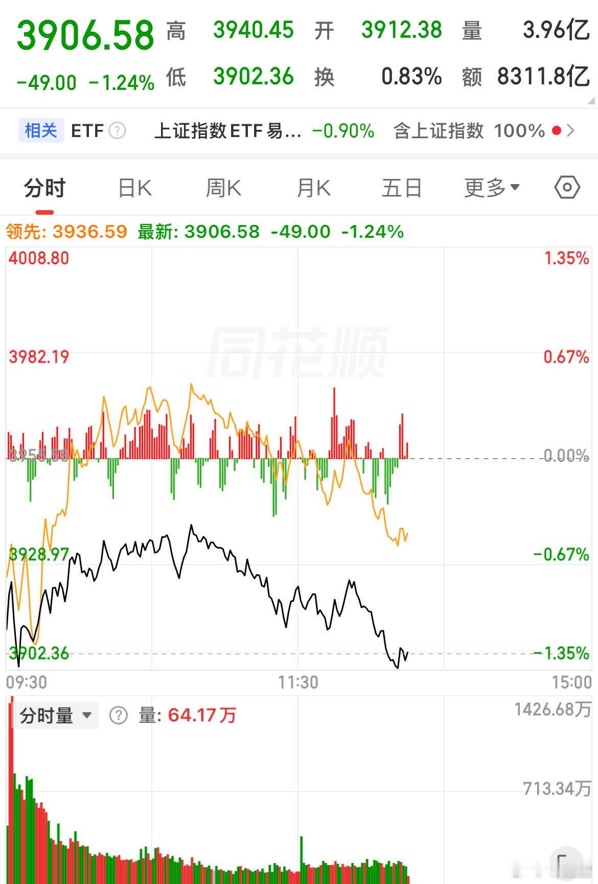 缺乏主线支撑，若无增量资金，3900点难守住…… 