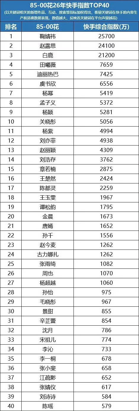 2026年85-00花快手综合指数前四十名鞠婧祎登顶第一，每一次榜单都能看到鞠姐
