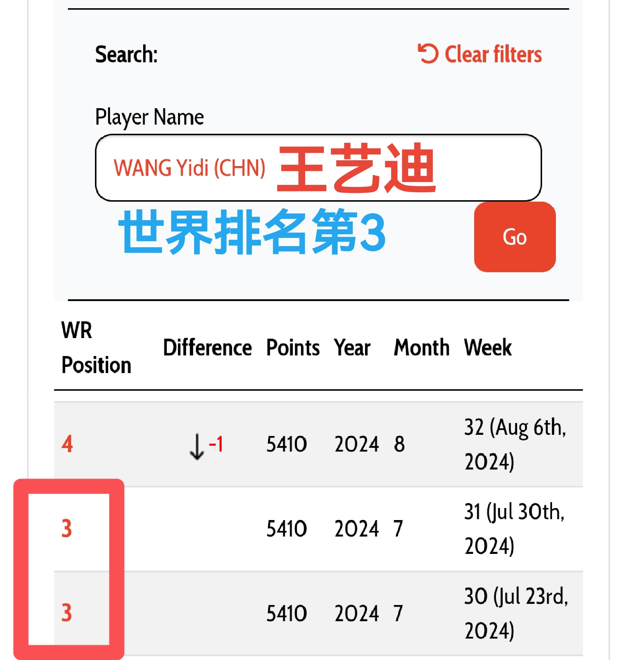 巴黎奥运会女单陪练，如何评价？王曼昱，世界排名第2，陪练陈梦王艺迪，世界排名第3
