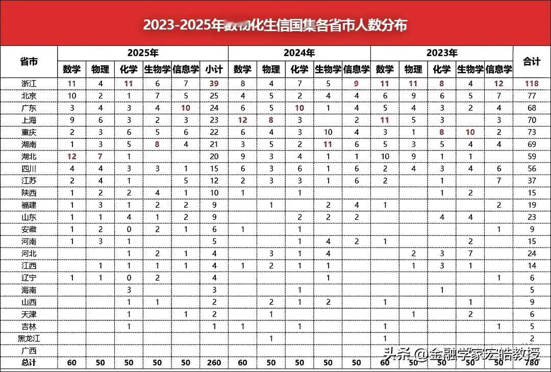 浙江39人蝉联榜首!今年五大学科国家集训队名单已经出来，260人已经保送清北。浙