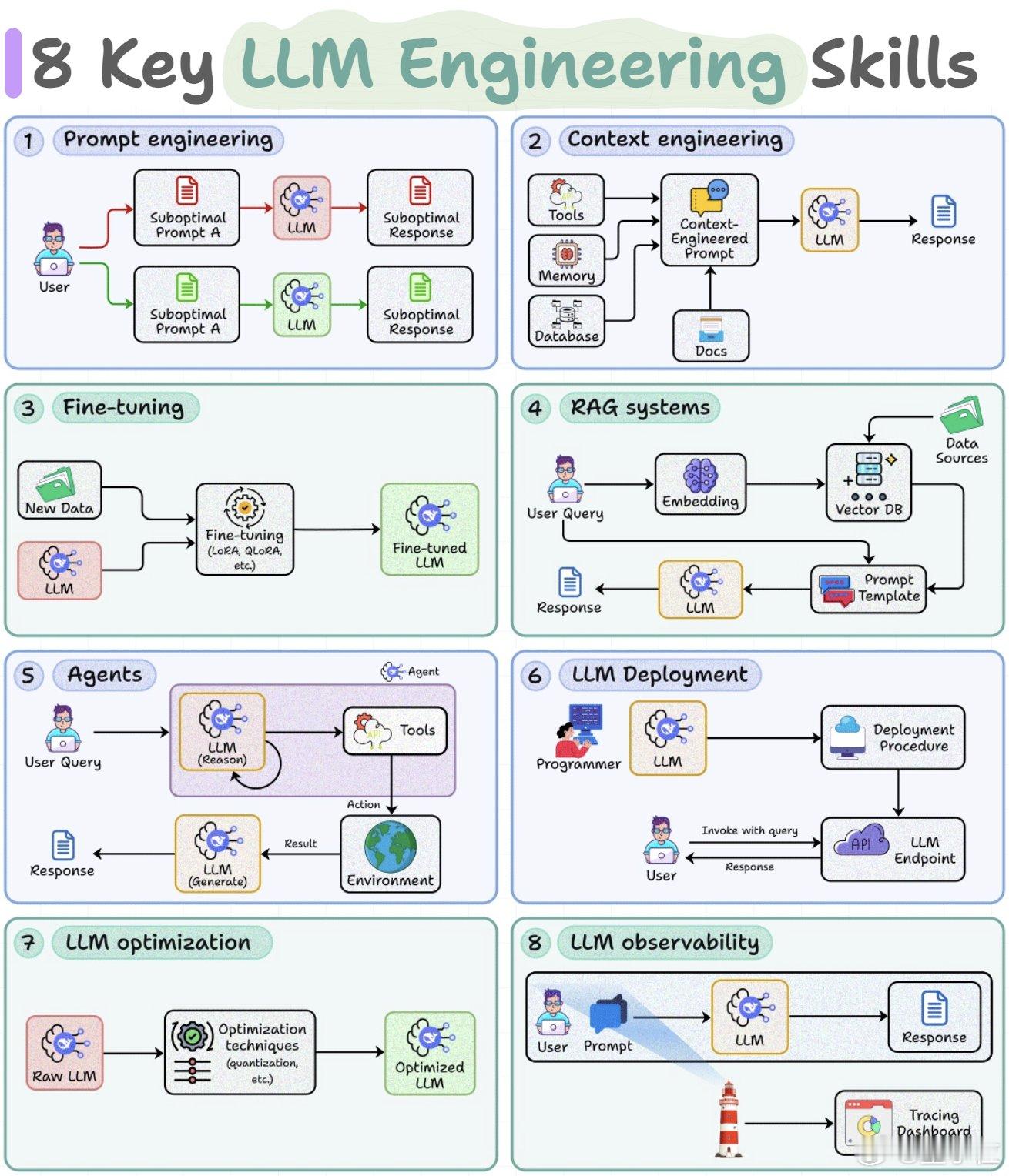 AI工程师8大学习方向LLM八大方向免费资源LLM工程师8大学习方向（附学习资源