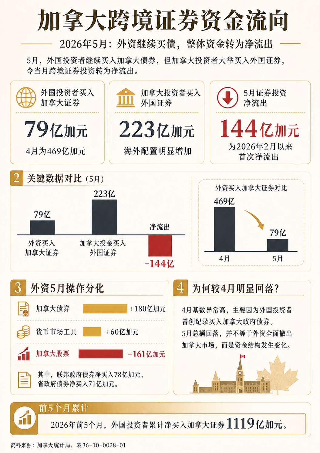 加拿大 外资5月减持加拿大股票，跨境证券资金转为净流出加拿大统计局星期五公布，外
