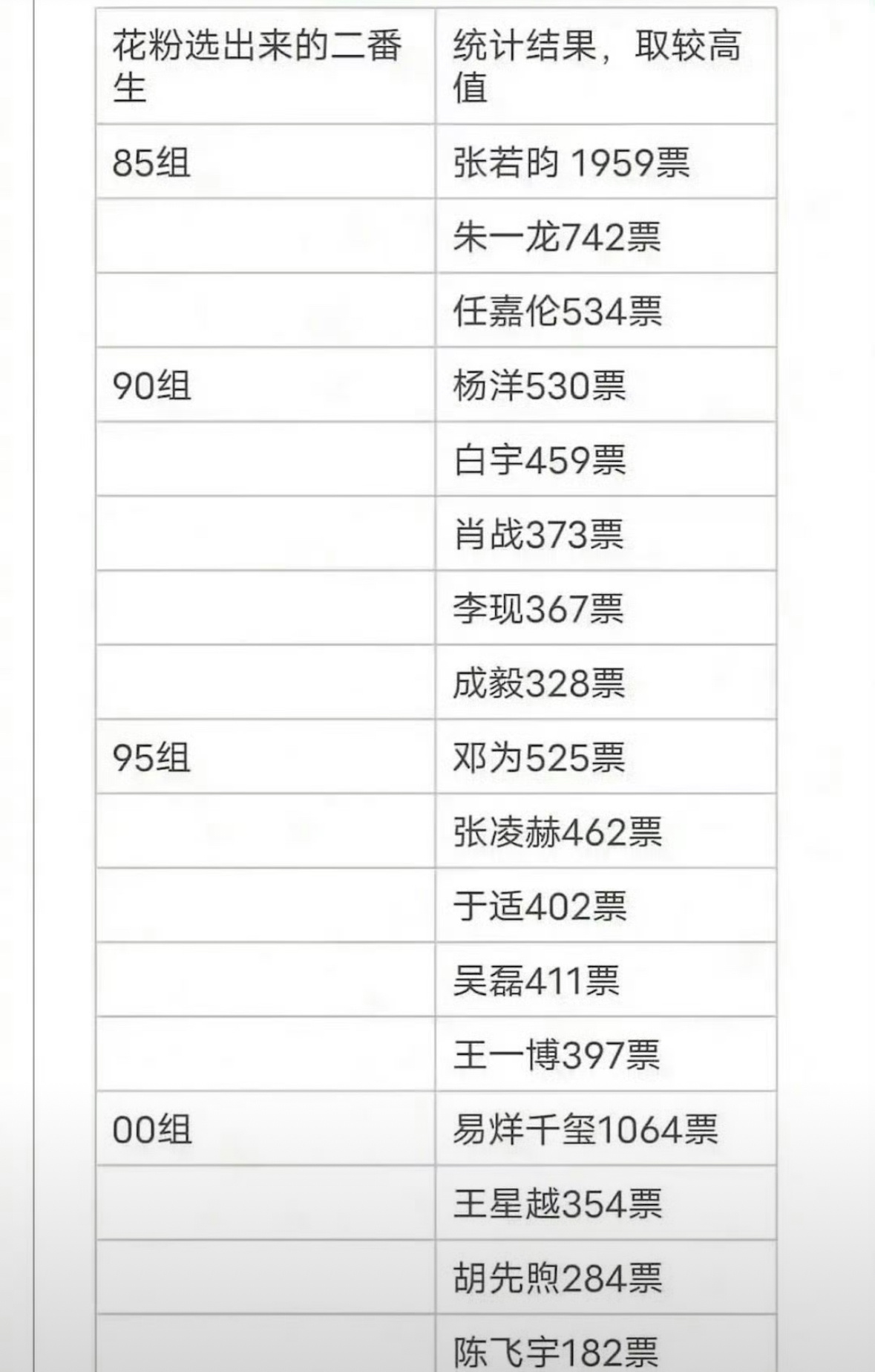 花粉们票选出来的各年龄段最佳二番生 ​​​