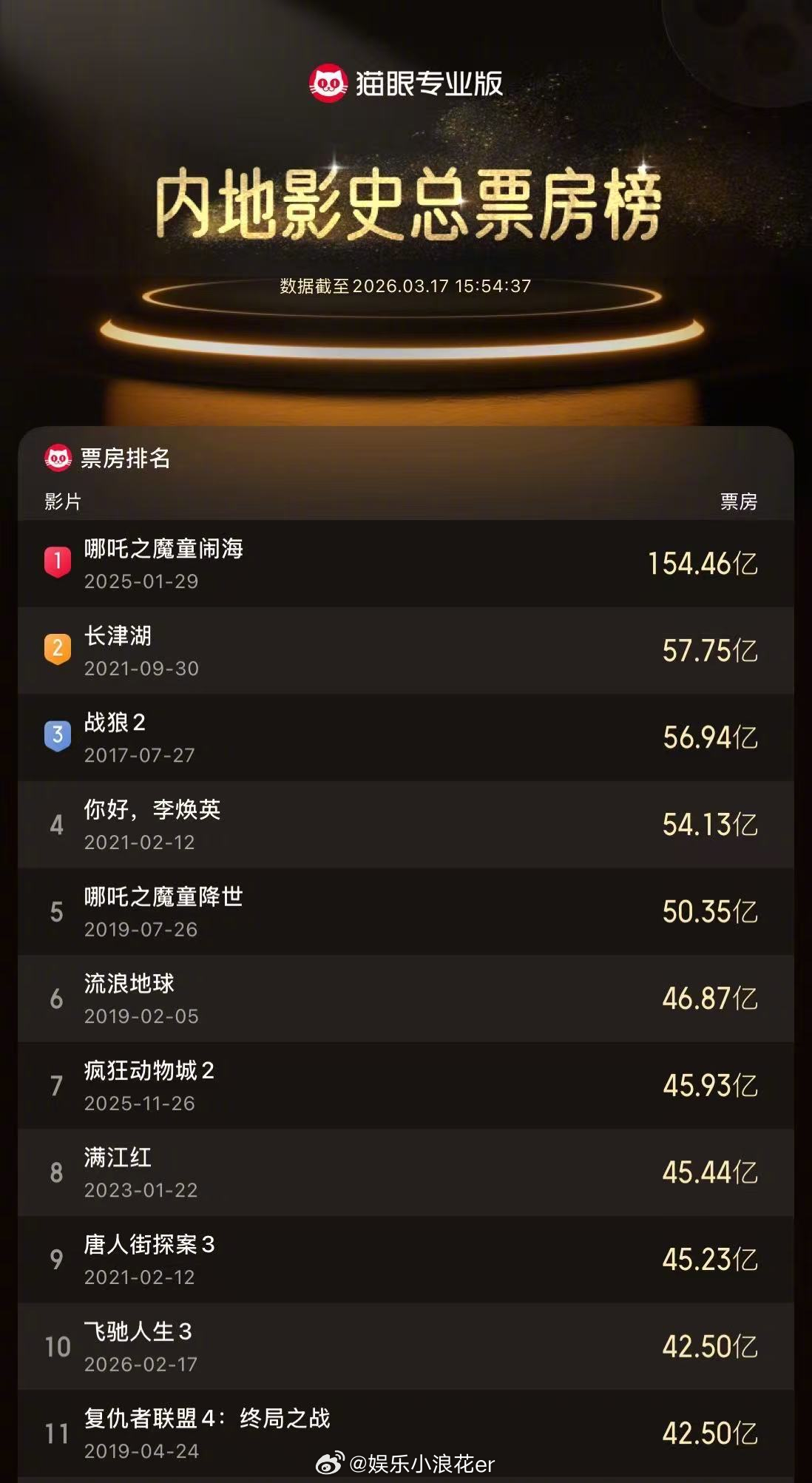 飞驰人生3进入内地影史票房榜前10 据猫眼专业版数据，电影《飞驰人生3》总票房（