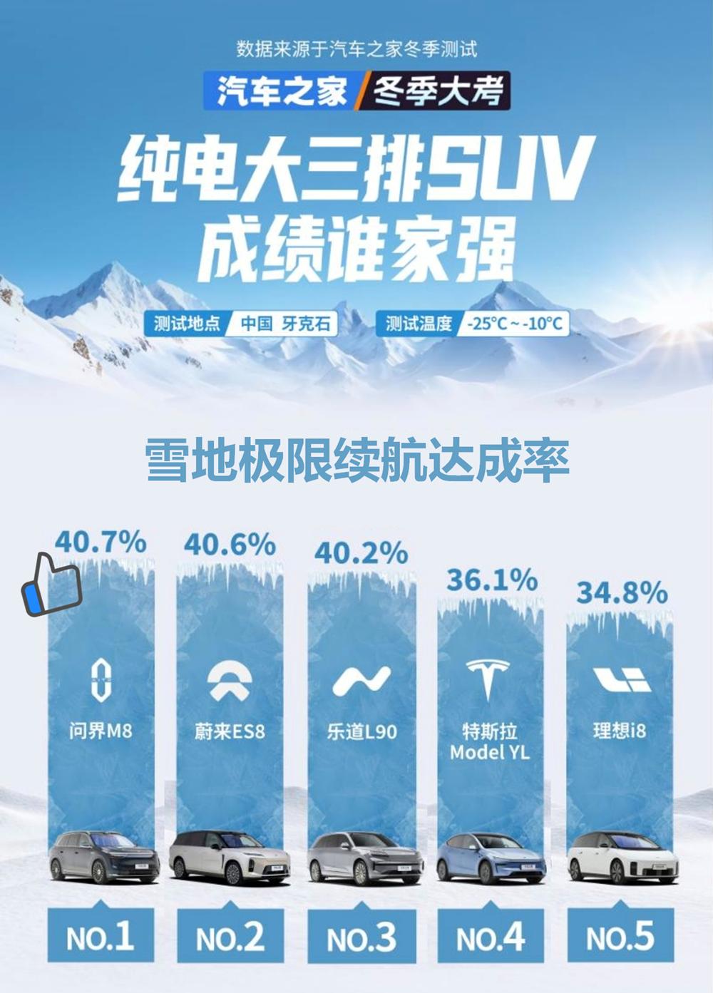 寒冬千里返乡路，问界M8让我告别充电焦虑
刚看完问界M8的冬季实测，我果断把抢票