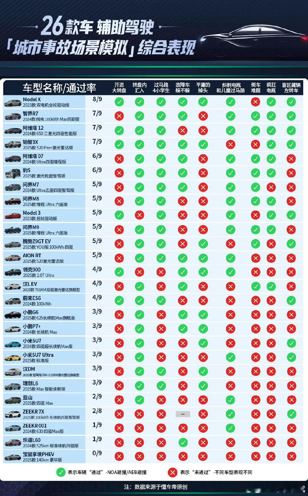 懂车帝测试Model X和Model 3表现不错 ​​​