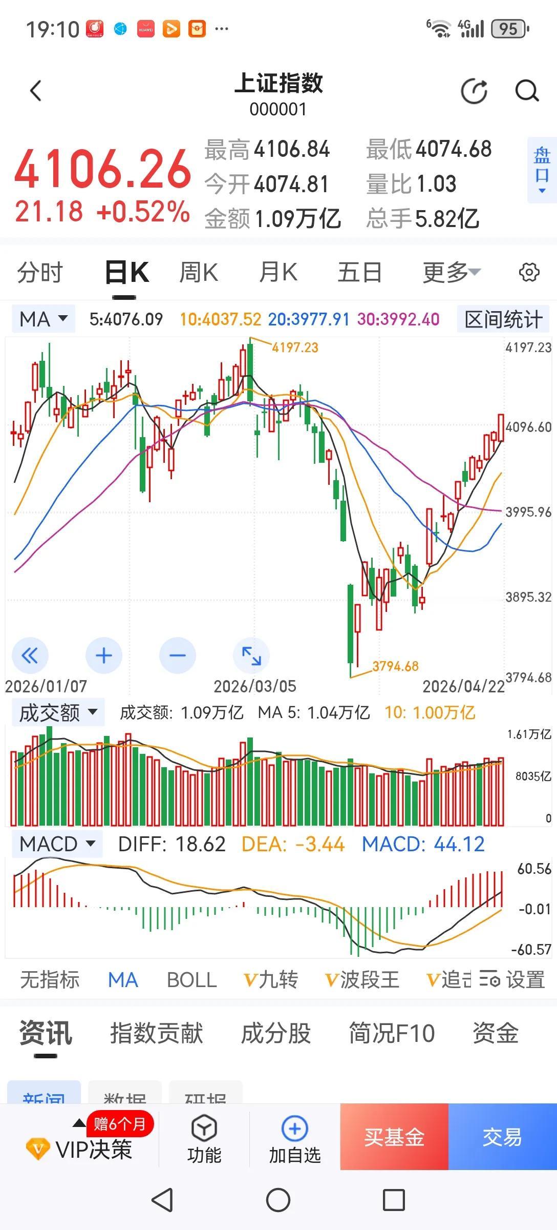 A股还有价值投资吗？别看现在指数天天涨，涨的几乎是高市盈率、高估值的题材股；而低