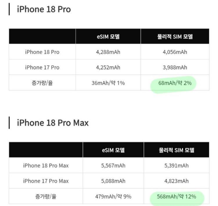 iPhone 18 Pro系列电池外壳被曝光了：Pro电池容量几乎原地踏步，而P