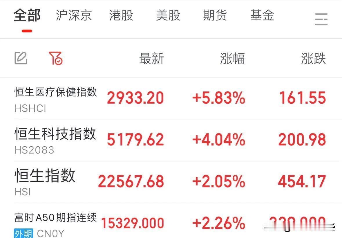 利好消息港股今天暴涨收复跌幅，A50指数继续暴涨国庆假期累积上涨超10%：全面暴