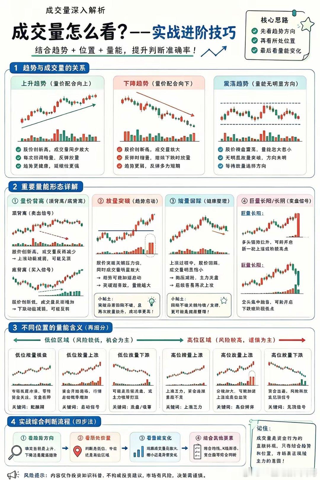 终于有人把成交量讲透了｜散户必看干货✅很多人炒股亏钱真的就是完全不会看成交量K线