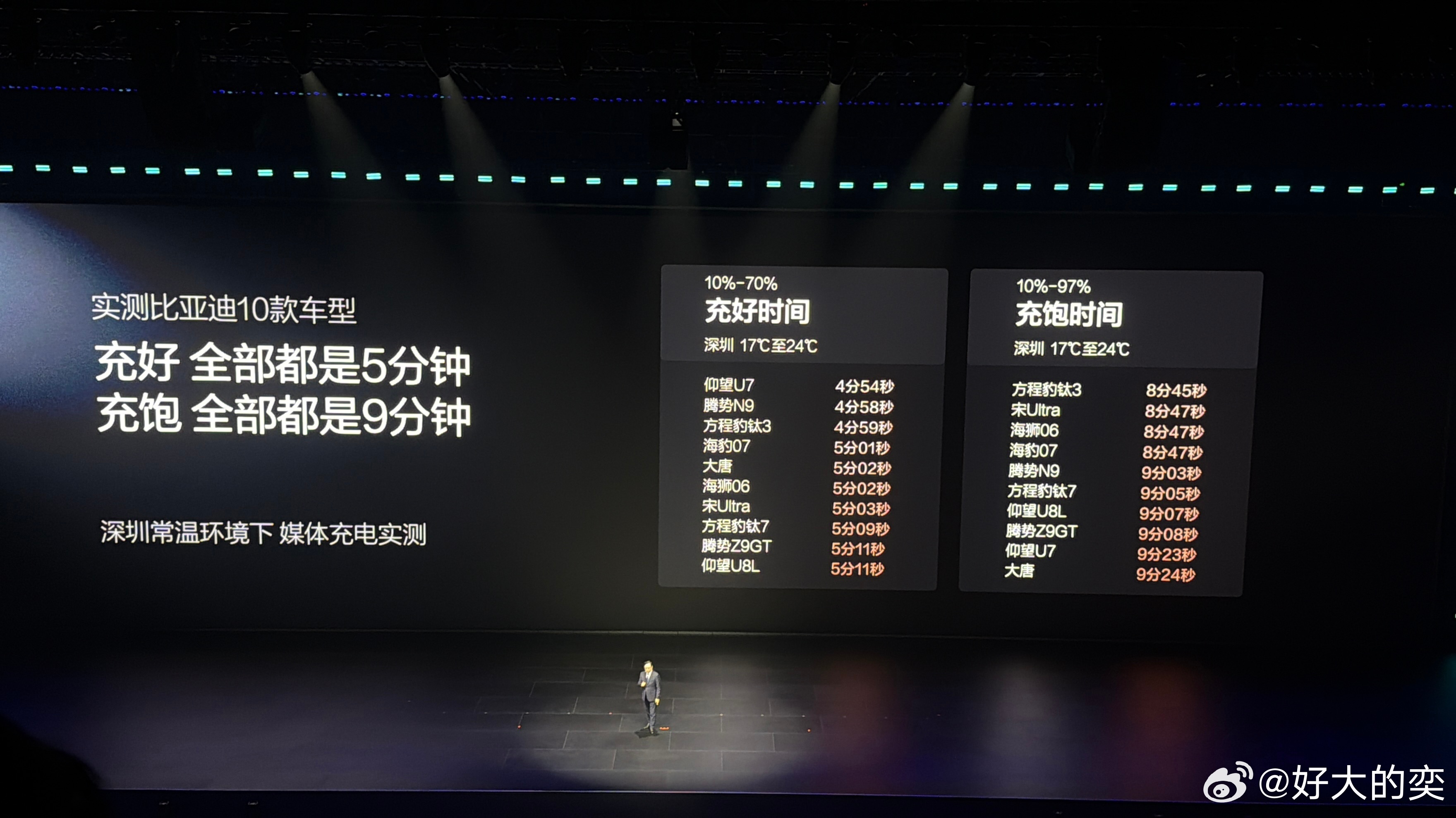 比亚迪第二代刀片电池发布，从10%充到70%，用时5分钟。从10%到97%，用时